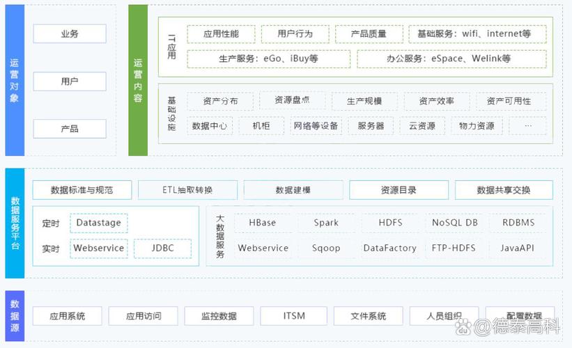 操作系统与定制开发,门户管理及运营,数字化战略咨询等技术服务